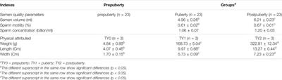 Transcriptome-Wide m6A Analysis Provides Novel Insights Into Testicular Development and Spermatogenesis in Xia-Nan Cattle